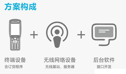 PDA無(wú)線訂貨會(huì)方案圖